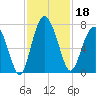 Brickyard Point tide chart for Monday, November 18, 2024
