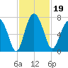 Brickyard Point tide chart for Tuesday, November 19, 2024