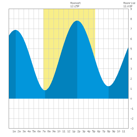 Brickyard Point tide chart for Thursday, November 21, 2024
