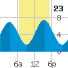 Brickyard Point tide chart for Saturday, November 23, 2024