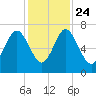 Brickyard Point tide chart for Sunday, November 24, 2024