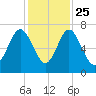 Brickyard Point tide chart for Monday, November 25, 2024