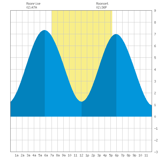 Brickyard Point tide chart for Tuesday, November 26, 2024