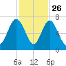 Brickyard Point tide chart for Tuesday, November 26, 2024