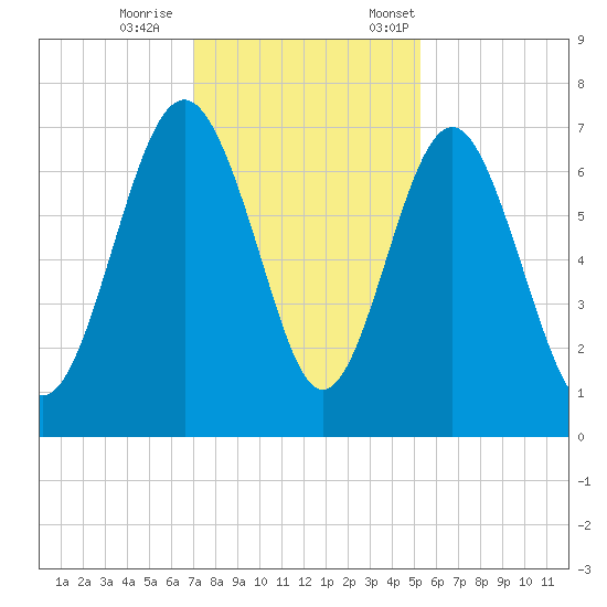 Brickyard Point tide chart for Wednesday, November 27, 2024