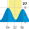 Brickyard Point tide chart for Wednesday, November 27, 2024