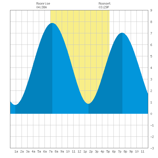 Brickyard Point tide chart for Thursday, November 28, 2024