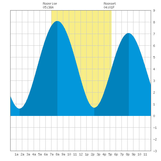 Brickyard Point tide chart for Friday, November 29, 2024