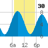 Brickyard Point tide chart for Saturday, November 30, 2024