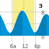 Brickyard Point tide chart for Sunday, November 3, 2024