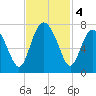 Brickyard Point tide chart for Monday, November 4, 2024