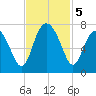 Brickyard Point tide chart for Tuesday, November 5, 2024