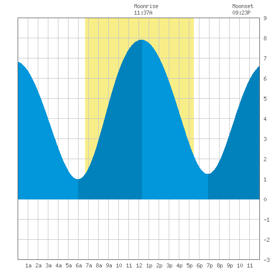 Brickyard Point tide chart for Wednesday, November 6, 2024