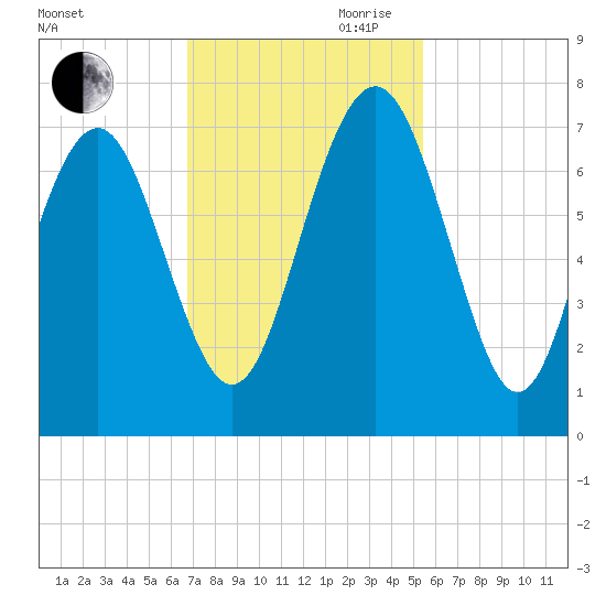 Brickyard Point tide chart for Saturday, November 9, 2024
