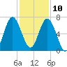 Brickyard Point tide chart for Tuesday, December 10, 2024