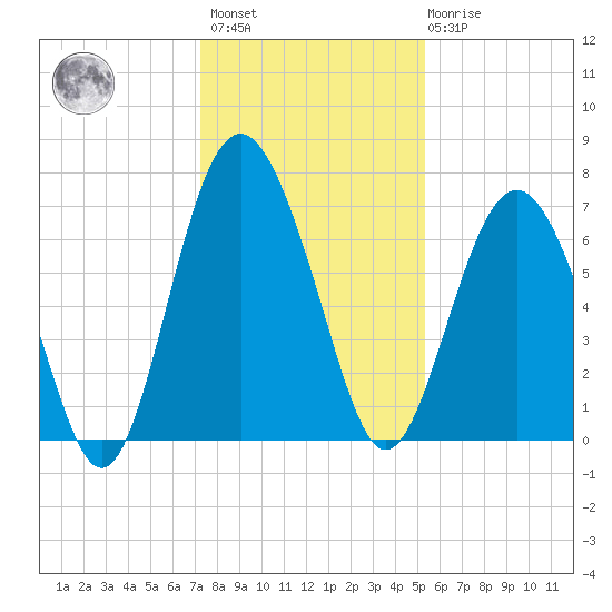 Brickyard Point tide chart for Sunday, December 15, 2024