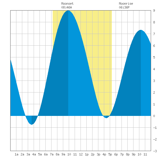 Brickyard Point tide chart for Monday, December 16, 2024
