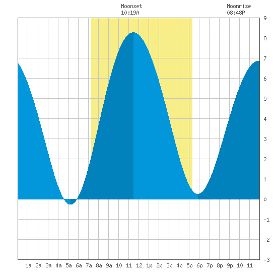 Brickyard Point tide chart for Wednesday, December 18, 2024