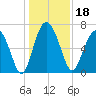 Brickyard Point tide chart for Wednesday, December 18, 2024
