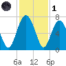 Brickyard Point tide chart for Sunday, December 1, 2024