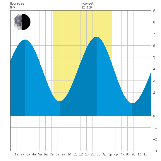 Brickyard Point tide chart for Sunday, December 22, 2024