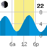 Brickyard Point tide chart for Sunday, December 22, 2024