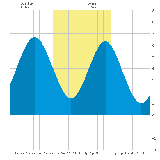 Brickyard Point tide chart for Tuesday, December 24, 2024