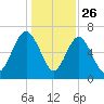 Brickyard Point tide chart for Thursday, December 26, 2024