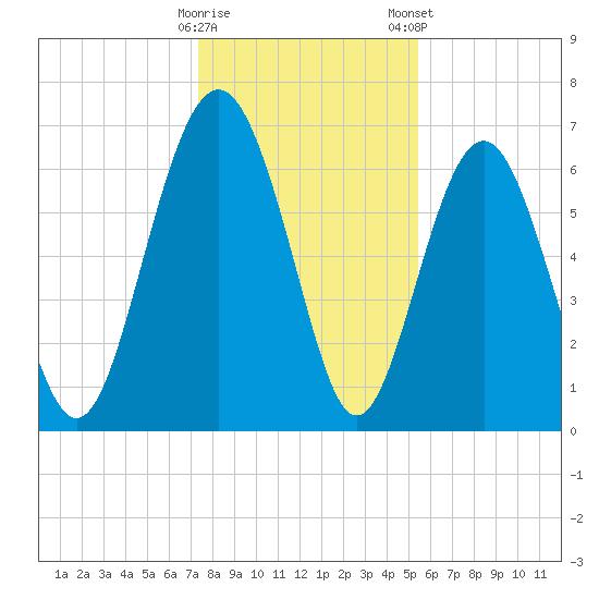 Brickyard Point tide chart for Sunday, December 29, 2024