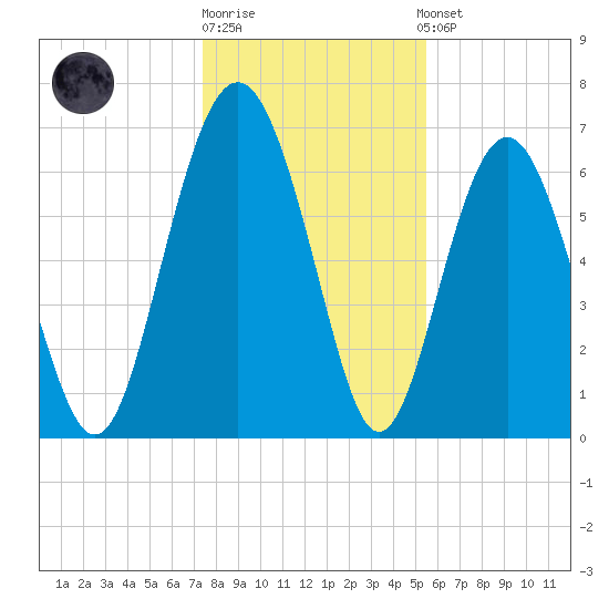Brickyard Point tide chart for Monday, December 30, 2024