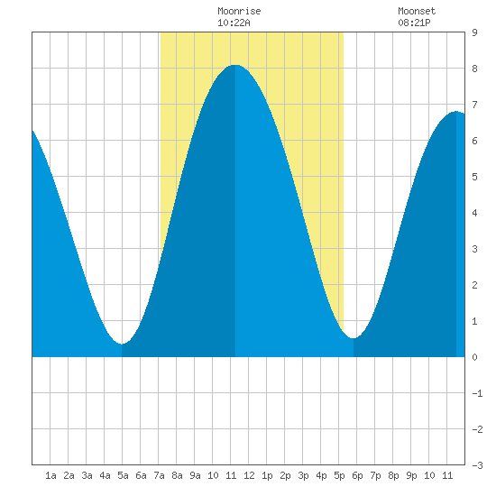 Brickyard Point tide chart for Wednesday, December 4, 2024