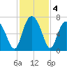 Brickyard Point tide chart for Wednesday, December 4, 2024