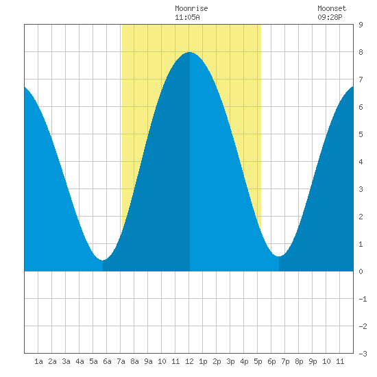 Brickyard Point tide chart for Thursday, December 5, 2024