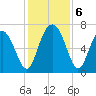 Brickyard Point tide chart for Friday, December 6, 2024