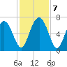 Brickyard Point tide chart for Saturday, December 7, 2024