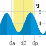 Brickyard Point tide chart for Monday, December 9, 2024