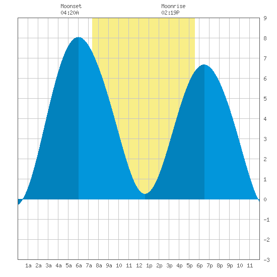 Brickyard Point tide chart for Friday, January 10, 2025