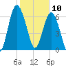 Brickyard Point tide chart for Friday, January 10, 2025