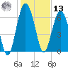 Brickyard Point tide chart for Monday, January 13, 2025