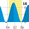 Brickyard Point tide chart for Thursday, January 16, 2025