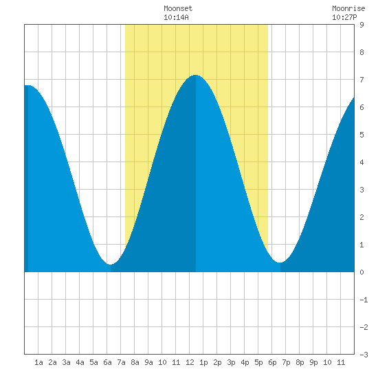 Brickyard Point tide chart for Saturday, January 18, 2025