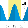 Brickyard Point tide chart for Saturday, January 18, 2025