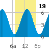 Brickyard Point tide chart for Sunday, January 19, 2025