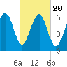 Brickyard Point tide chart for Monday, January 20, 2025