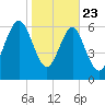 Brickyard Point tide chart for Thursday, January 23, 2025