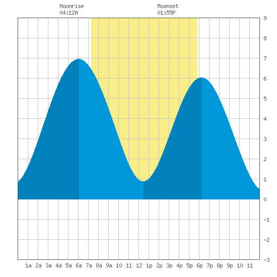 Brickyard Point tide chart for Saturday, January 25, 2025