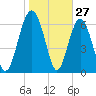 Brickyard Point tide chart for Monday, January 27, 2025