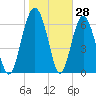 Brickyard Point tide chart for Tuesday, January 28, 2025