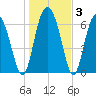 Brickyard Point tide chart for Friday, January 3, 2025