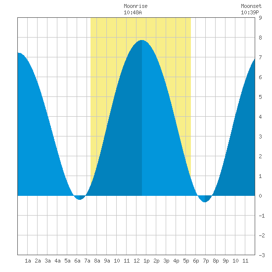 Brickyard Point tide chart for Saturday, January 4, 2025